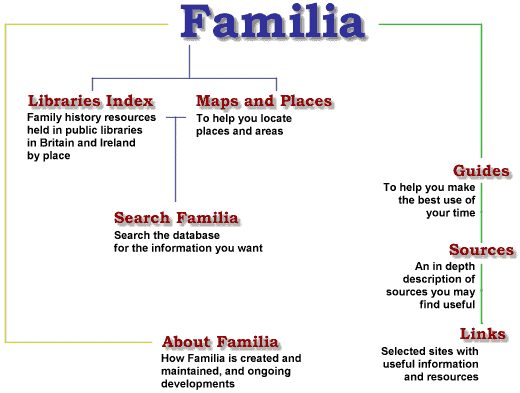 Familia site map